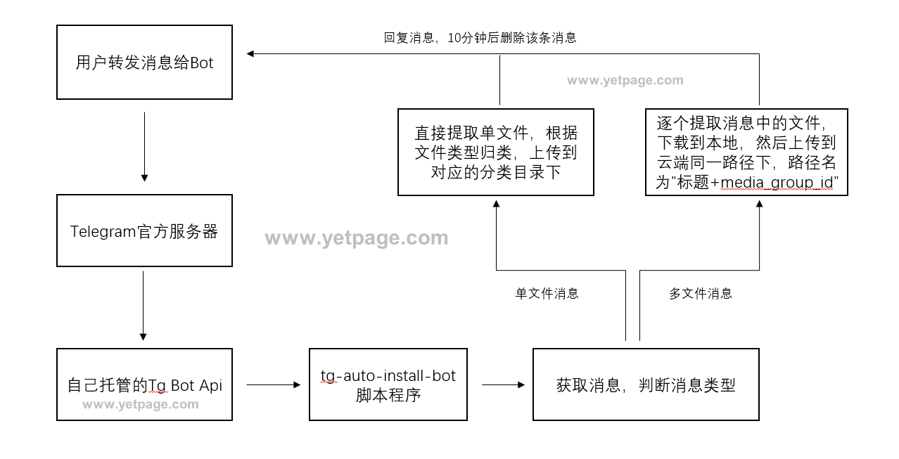一个telegram文件自动转存机器人- 且记